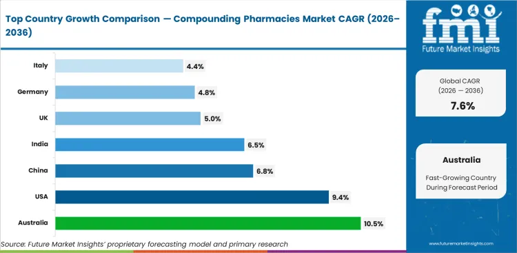 Compounding Pharmacies Market Cagr Analysis By Country
