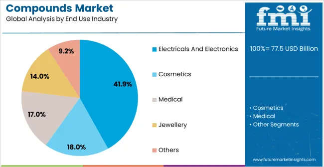 Compounds Market Analysis By End Use Industry