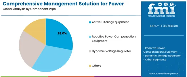 Comprehensive Management Solution For Power Quality Market Analysis By Component Type Comprehensive Management Solution For Power Quality Market Analysis By Component Type