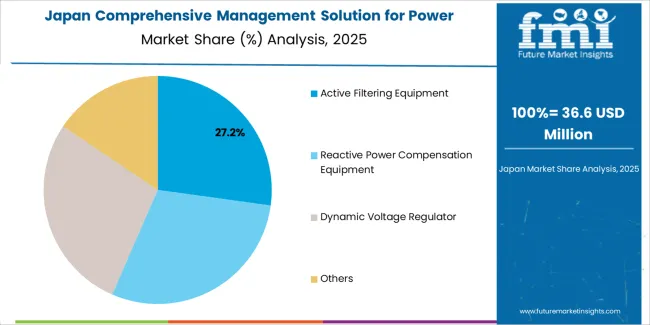 Comprehensive Management Solution For Power Quality Market Japan Market Share Analysis By Component Type Comprehensive Management Solution For Power Quality Market Japan Market Share Analysis By Component Type