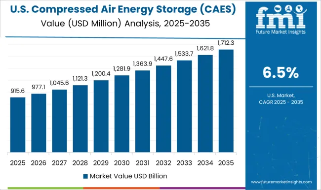Compressed Air Energy Storage (caes) Market Country Value Analysis