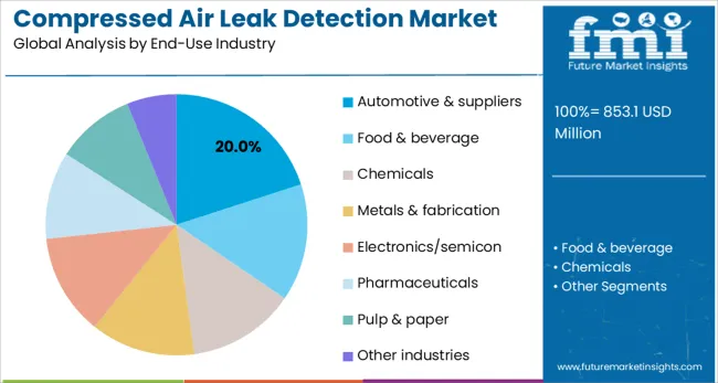 Compressed Air Leak Detection Market Analysis By End Use Industry