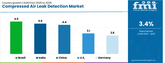 Compressed Air Leak Detection Market Cagr Analysis By Country