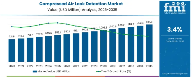 Compressed Air Leak Detection Market Market Value Analysis