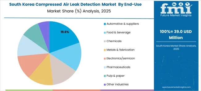 Compressed Air Leak Detection Market South Korea Market Share Analysis By End Use Industry