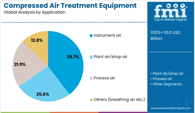 Compressed Air Treatment Equipment Market Analysis By Application