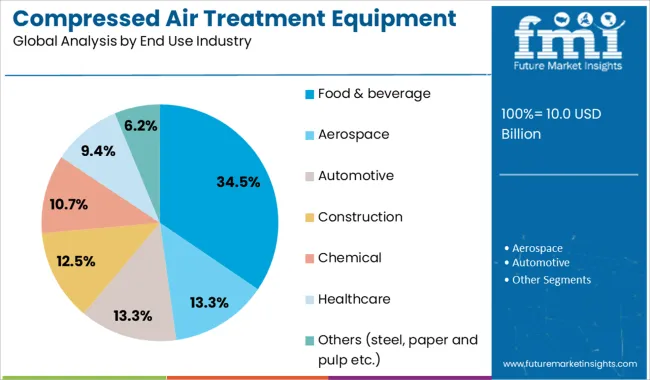 Compressed Air Treatment Equipment Market Analysis By End Use Industry
