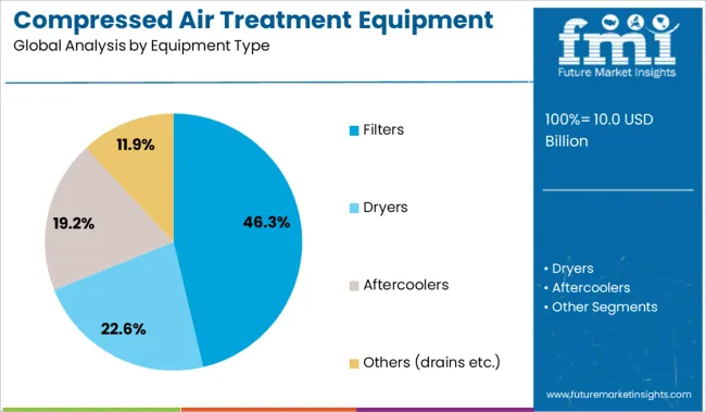 Compressed Air Treatment Equipment Market Analysis By Equipment Type