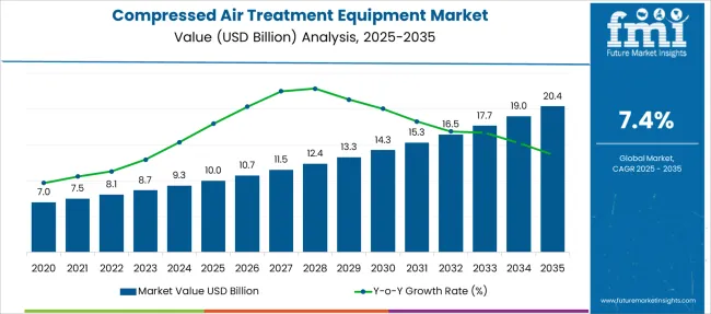 Compressed Air Treatment Equipment Market