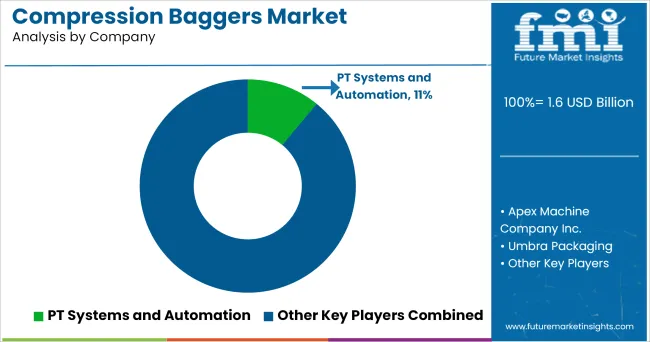 Compression Baggers Market Analysis By Company