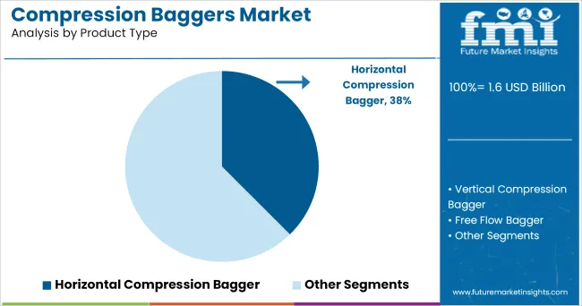 Compression Baggers Market Analysis By Product Type