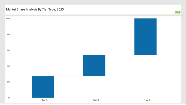 Compression Baggers Market Share Analysis By Tier Type