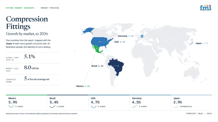 Compression Fittings Market Growth Forecast 2026 2036 Compression Fittings Market Growth Forecast 2026 2036