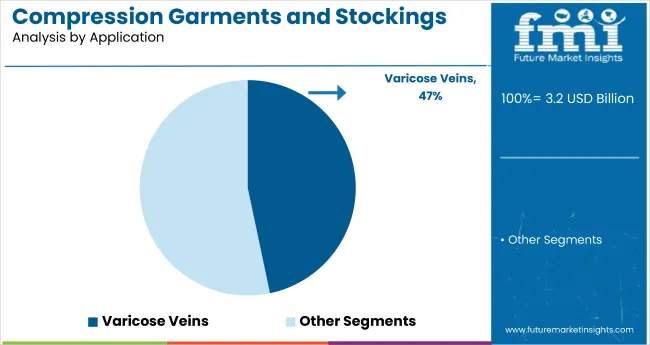 Compression Garments And Stockings Market By Application