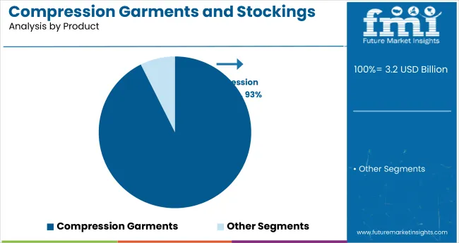 Compression Garments And Stockings Market By Product