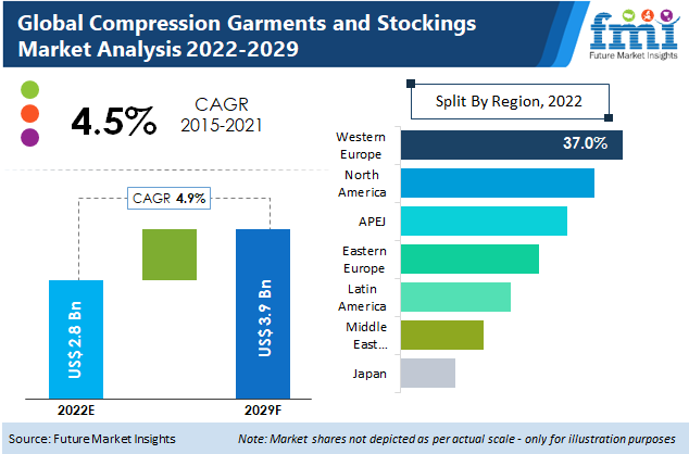 compression garments and stockings market