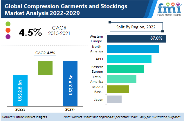 Compression Garments and Stockings Market