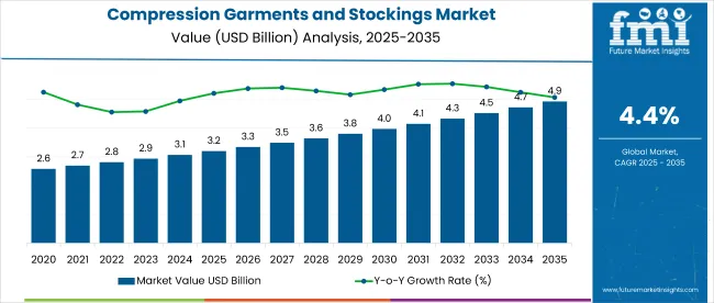 Compression Garments And Stockings Market
