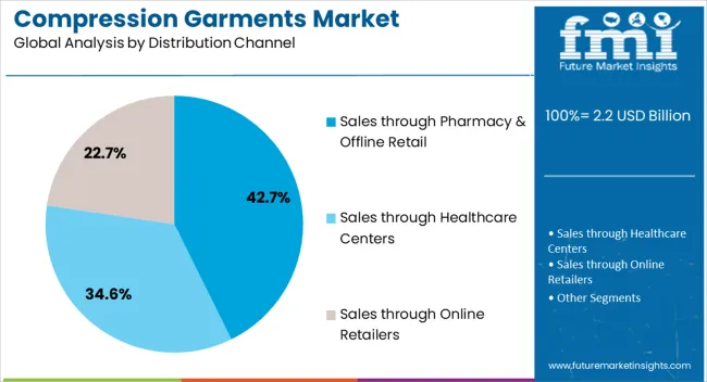 Compression Garments Market Analysis By Distribution Channel