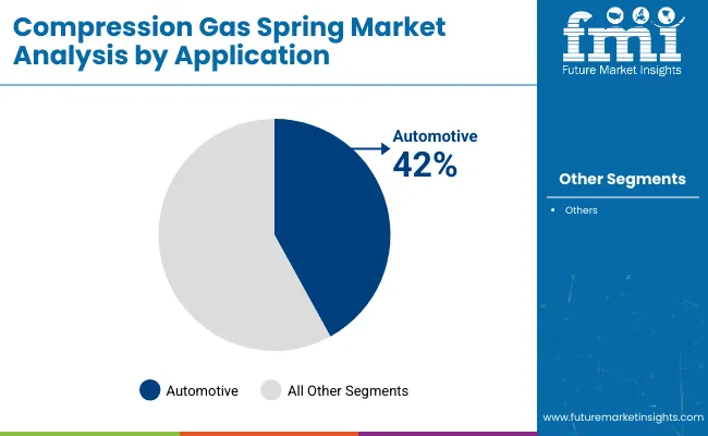 Compression Gas Spring Market Analysis By Application