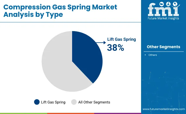 Compression Gas Spring Market Analysis By Type