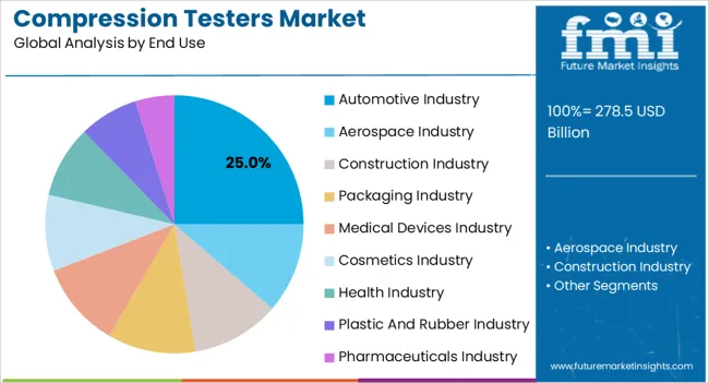 Compression Testers Market Analysis By End Use Compression Testers Market Analysis By End Use