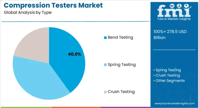 Compression Testers Market Analysis By Type Compression Testers Market Analysis By Type