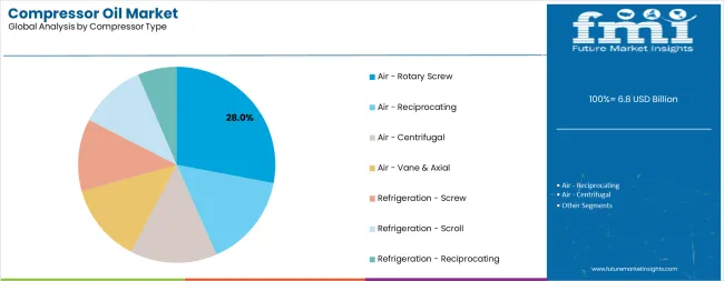 Compressor Oil Market Analysis By Compressor Type Compressor Oil Market Analysis By Compressor Type