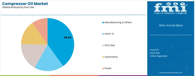 Compressor Oil Market Analysis By End Use Compressor Oil Market Analysis By End Use