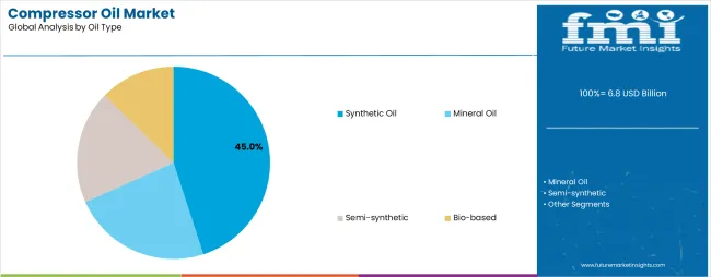 Compressor Oil Market Analysis By Oil Type Compressor Oil Market Analysis By Oil Type