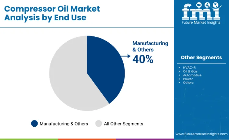 Compressor Oil Market By End Use