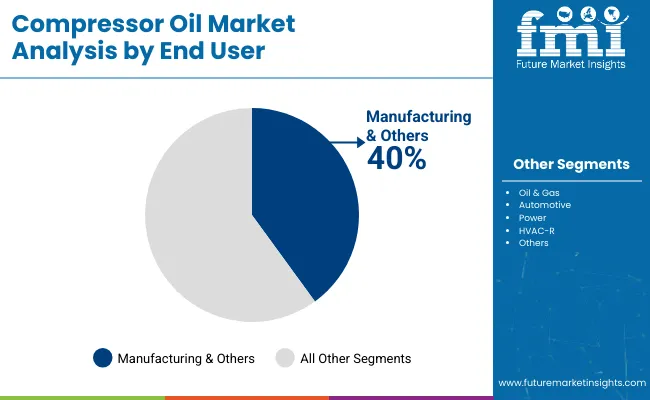 Compressor Oil Market By End User