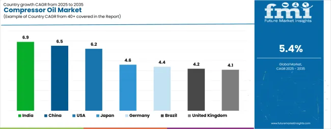 Compressor Oil Market Cagr Analysis By Country Compressor Oil Market Cagr Analysis By Country