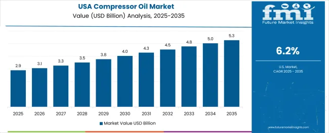 Compressor Oil Market Country Value Analysis Compressor Oil Market Country Value Analysis