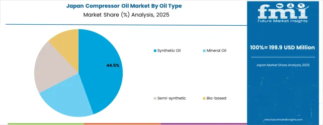 Compressor Oil Market Japan Market Share Analysis By Oil Type Compressor Oil Market Japan Market Share Analysis By Oil Type