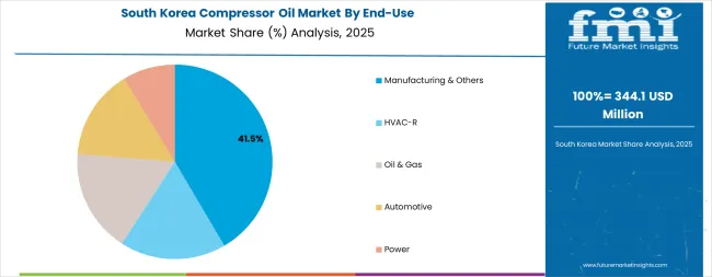 Compressor Oil Market South Korea Market Share Analysis By End Use Compressor Oil Market South Korea Market Share Analysis By End Use