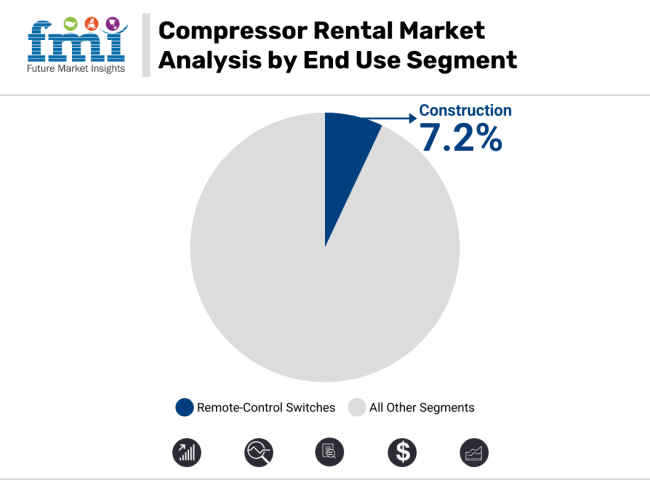 Compressor Rental Market Analysis By End Use Segment