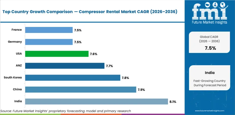 Compressor Rental Market Cagr Analysis By Country Compressor Rental Market Cagr Analysis By Country