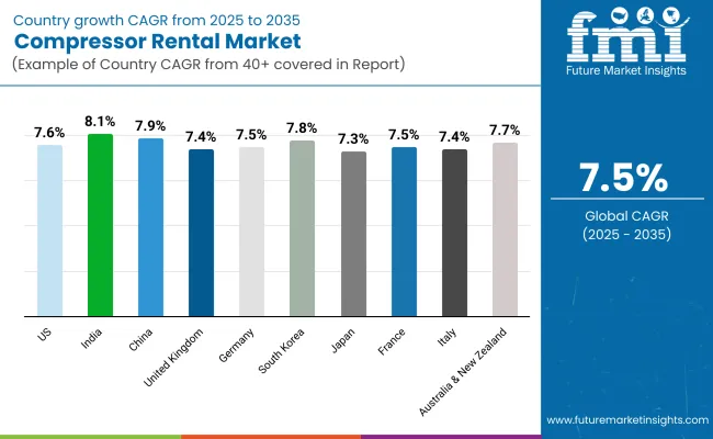 Compressor Rental Market Country Wise