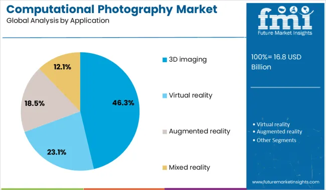 Computational Photography Market Analysis By Application