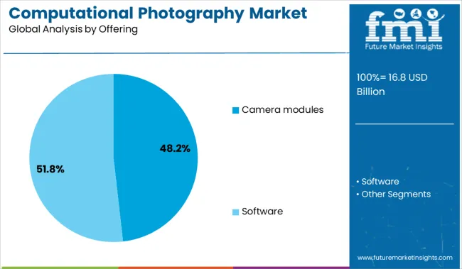 Computational Photography Market Analysis By Offering