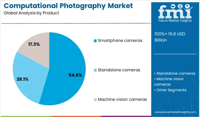 Computational Photography Market Analysis By Product
