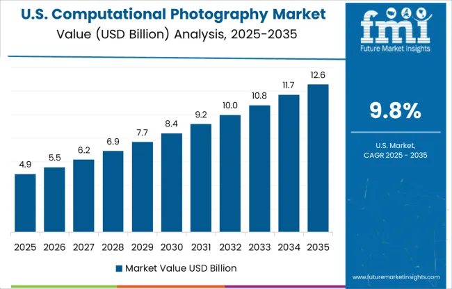 Computational Photography Market Country Value Analysis