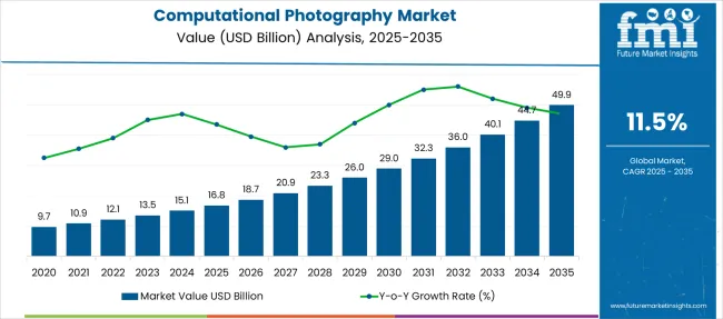 Computational Photography Market Market Value Analysis