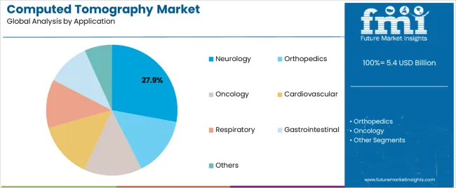 Computed Tomography Market Analysis By Application