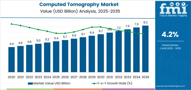 Computed Tomography Market Market Value Analysis