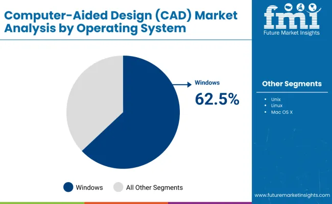 Computer Aided Design Cad Market Analysis By Operating System
