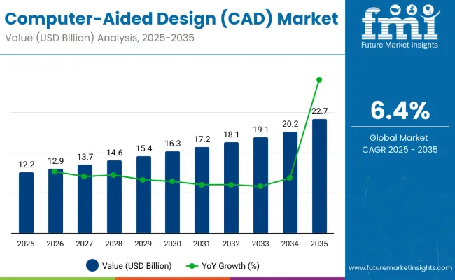 Computer Aided Design Cad Market