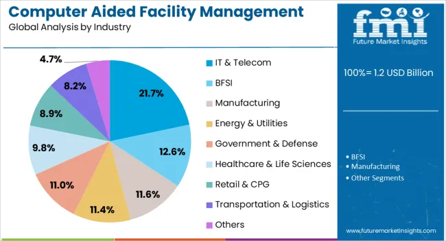 Computer Aided Facility Management (cafm) Market Analysis By Industry