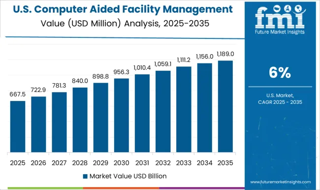 Computer Aided Facility Management (cafm) Market Country Value Analysis